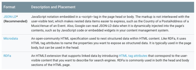 Description of JSON-LD, Microdata & RDFa