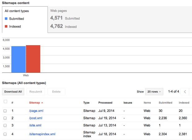 search console screenshot showing submitted and indexed urls from sitemap.xml
