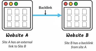 image showing how a backlink points from one site to another website
