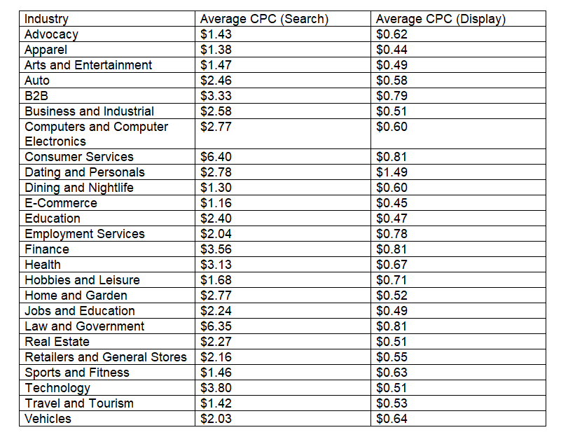 Sources: Google Adwords Industry Benchmarks 