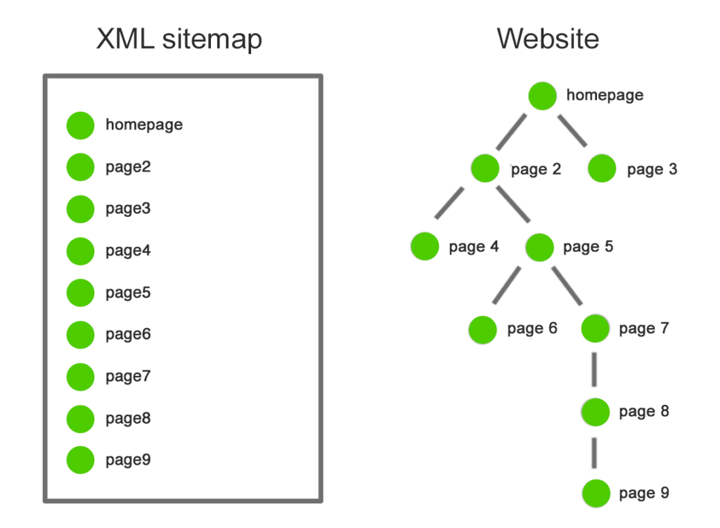 image showing how a xml sitemap works vs the website layout