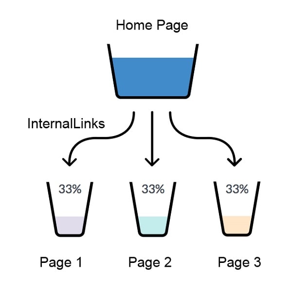 image explaining how internal links flow throughout a website