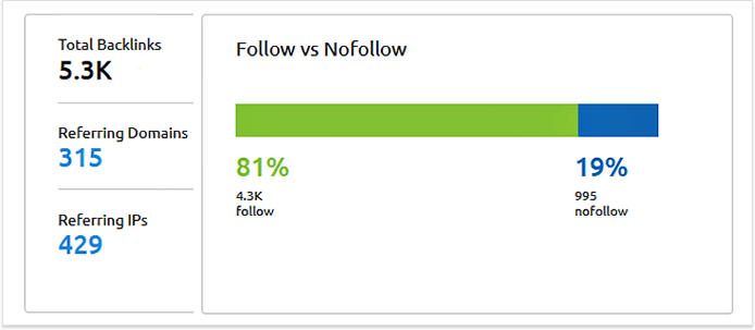 SEM Rush screenshot showing percentage of do follow and no follow links